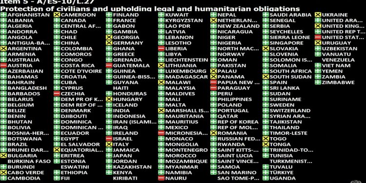 Países que se abstuvieron o votaron en contra de «un alto el fuego humanitario» en Palestina