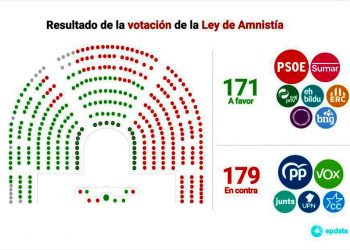 La Ley de Amnistía no sale adelante; Junts ha votado en contra al no garantizar sus objetivos