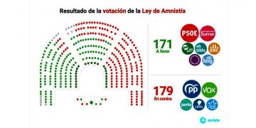 La Ley de Amnistía no sale adelante; Junts ha votado en contra al no garantizar sus objetivos