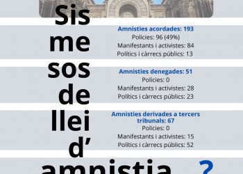 La tan cacareada ley de Amnistía ha favorecido fundamentalmente a policías