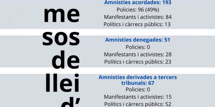 La tan cacareada ley de Amnistía ha favorecido fundamentalmente a policías