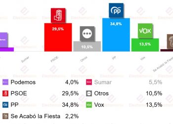 Una encuesta deja hundidos a Podemos (ex gobierno junto al PSOE) y a Sumar (gobierno junto al PSOE)