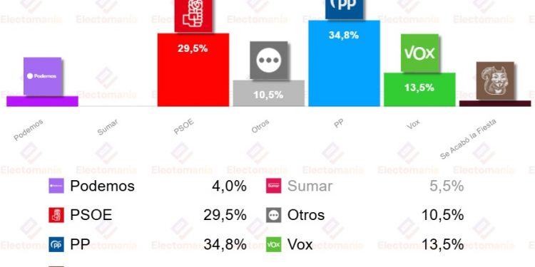Una encuesta deja hundidos a Podemos (ex gobierno junto al PSOE) y a Sumar (gobierno junto al PSOE)