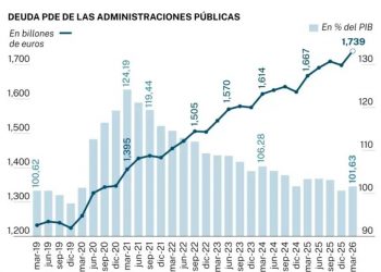 Inabarcable: La deuda trepó a 1,74 billones de euros
