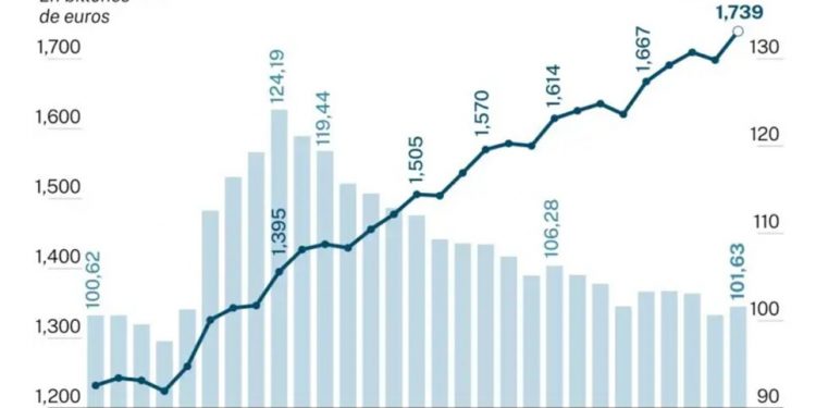 Inabarcable: La deuda trepó a 1,74 billones de euros